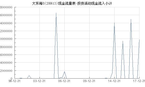 大东海b 200613 投资活动现金流入小计