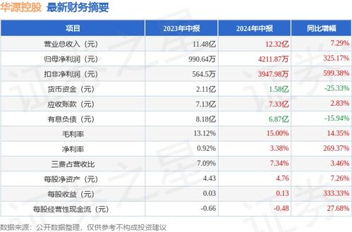 华源控股 002787 2024年中报简析 营收净利润同比双双增长,盈利能力上升